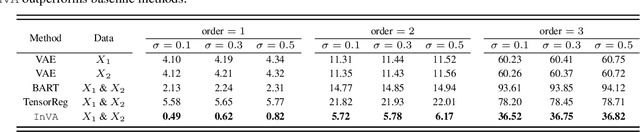 Figure 4 for InVA: Integrative Variational Autoencoder for Harmonization of Multi-modal Neuroimaging Data