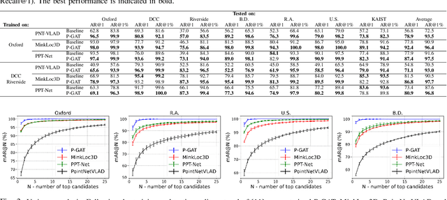 Figure 3 for Pose-Graph Attentional Graph Neural Network for Lidar Place Recognition