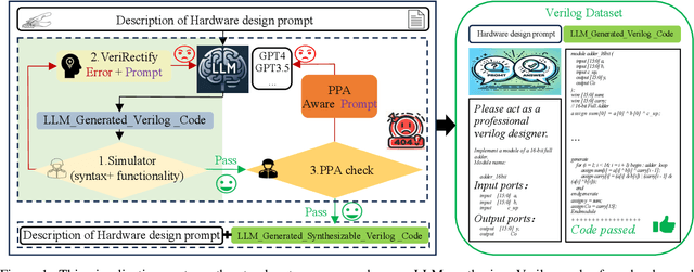 Figure 1 for Advanced Language Model-Driven Verilog Development: Enhancing Power, Performance, and Area Optimization in Code Synthesis