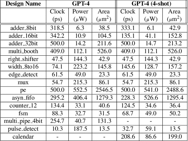 Figure 2 for Advanced Language Model-Driven Verilog Development: Enhancing Power, Performance, and Area Optimization in Code Synthesis