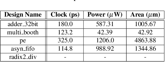 Figure 4 for Advanced Language Model-Driven Verilog Development: Enhancing Power, Performance, and Area Optimization in Code Synthesis