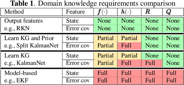 Figure 2 for Uncertainty Quantification in Deep Learning Based Kalman Filters