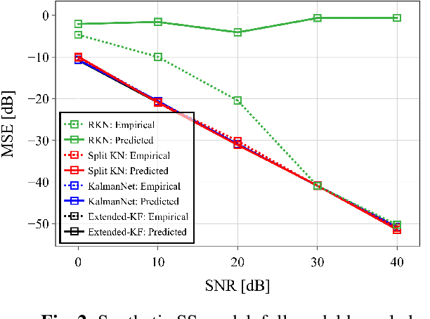 Figure 3 for Uncertainty Quantification in Deep Learning Based Kalman Filters
