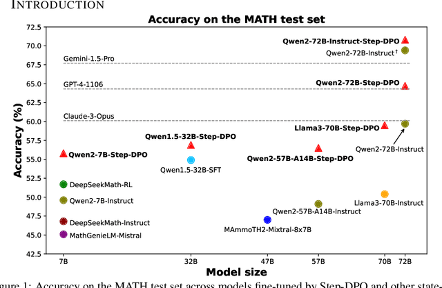 Figure 1 for Step-DPO: Step-wise Preference Optimization for Long-chain Reasoning of LLMs