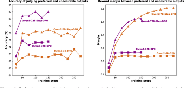 Figure 3 for Step-DPO: Step-wise Preference Optimization for Long-chain Reasoning of LLMs