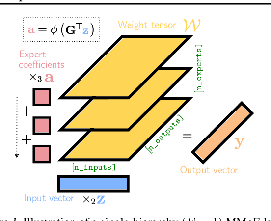 Figure 1 for Multilinear Mixture of Experts: Scalable Expert Specialization through Factorization