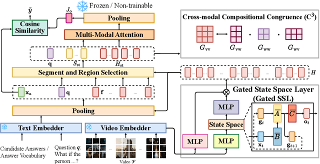 Figure 3 for Encoding and Controlling Global Semantics for Long-form Video Question Answering