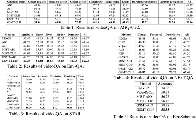 Figure 2 for Encoding and Controlling Global Semantics for Long-form Video Question Answering