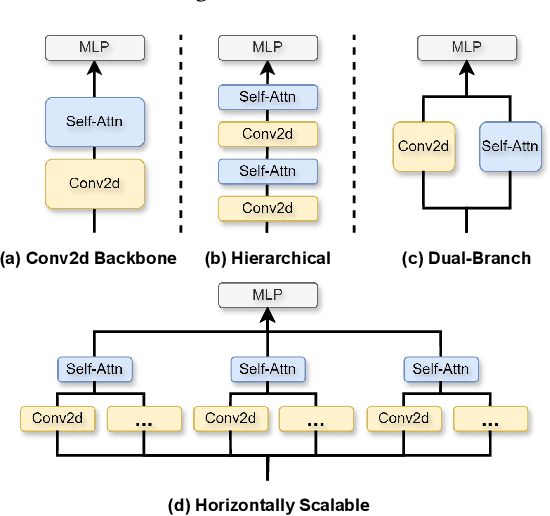 Figure 1 for HSViT: Horizontally Scalable Vision Transformer