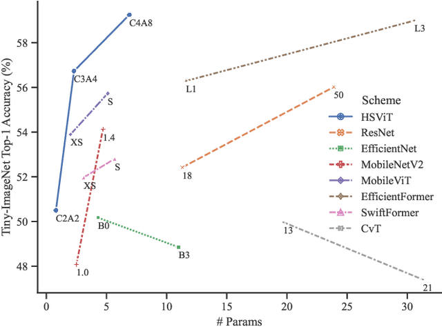 Figure 3 for HSViT: Horizontally Scalable Vision Transformer