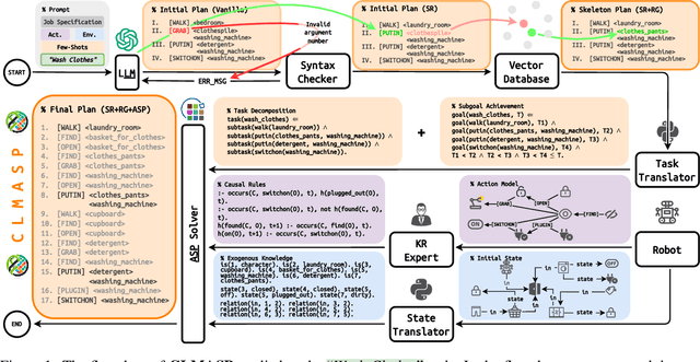 Figure 1 for CLMASP: Coupling Large Language Models with Answer Set Programming for Robotic Task Planning