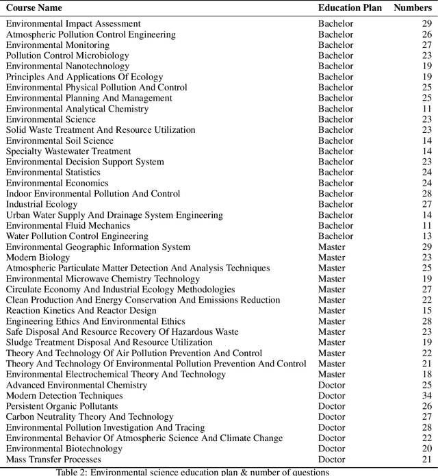 Figure 4 for EnviroExam: Benchmarking Environmental Science Knowledge of Large Language Models