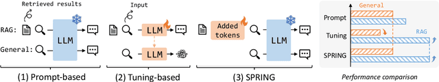 Figure 1 for One Token Can Help! Learning Scalable and Pluggable Virtual Tokens for Retrieval-Augmented Large Language Models