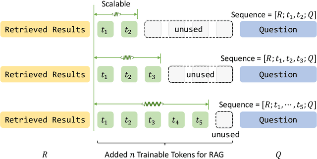 Figure 3 for One Token Can Help! Learning Scalable and Pluggable Virtual Tokens for Retrieval-Augmented Large Language Models