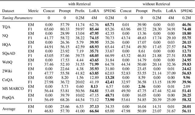 Figure 2 for One Token Can Help! Learning Scalable and Pluggable Virtual Tokens for Retrieval-Augmented Large Language Models