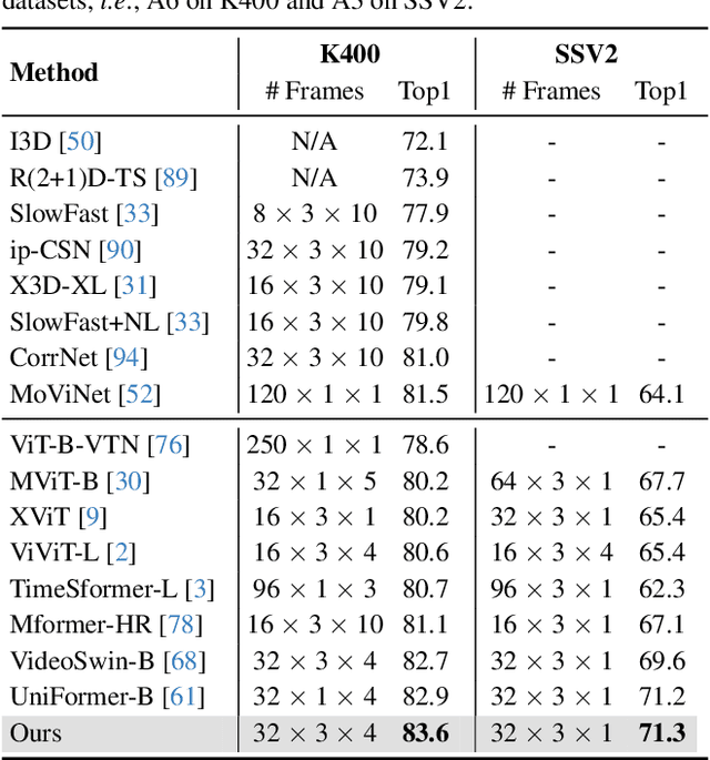 Figure 4 for OmniVid: A Generative Framework for Universal Video Understanding