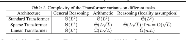 Figure 1 for Do Efficient Transformers Really Save Computation?