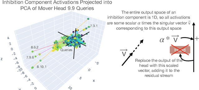 Figure 3 for Talking Heads: Understanding Inter-layer Communication in Transformer Language Models