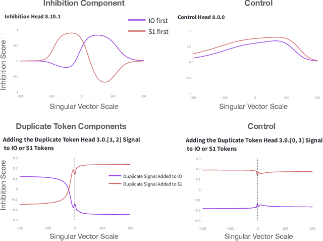 Figure 4 for Talking Heads: Understanding Inter-layer Communication in Transformer Language Models