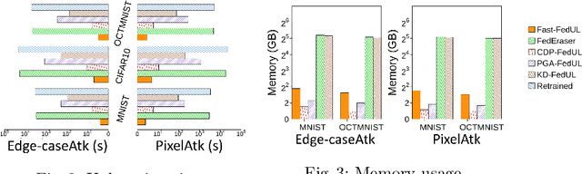 Figure 2 for Fast-FedUL: A Training-Free Federated Unlearning with Provable Skew Resilience