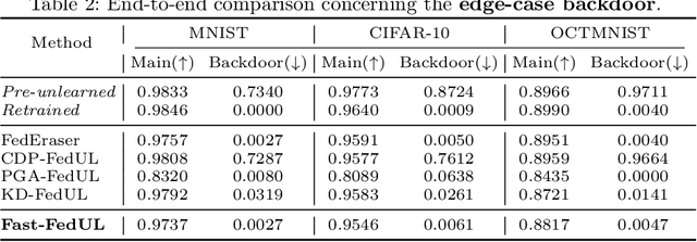 Figure 3 for Fast-FedUL: A Training-Free Federated Unlearning with Provable Skew Resilience