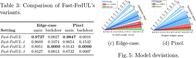 Figure 4 for Fast-FedUL: A Training-Free Federated Unlearning with Provable Skew Resilience