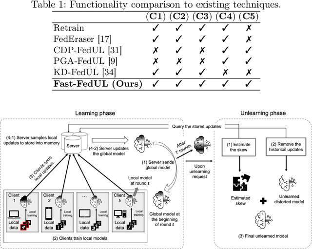 Figure 1 for Fast-FedUL: A Training-Free Federated Unlearning with Provable Skew Resilience