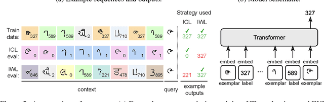 Figure 2 for The Transient Nature of Emergent In-Context Learning in Transformers