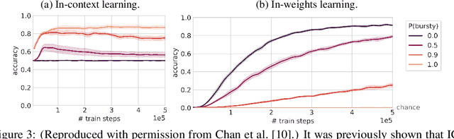 Figure 3 for The Transient Nature of Emergent In-Context Learning in Transformers