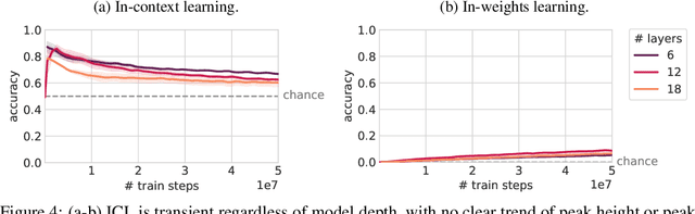 Figure 4 for The Transient Nature of Emergent In-Context Learning in Transformers