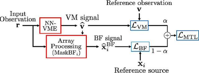 Figure 1 for Neural network-based virtual microphone estimation with virtual microphone and beamformer-level multi-task loss