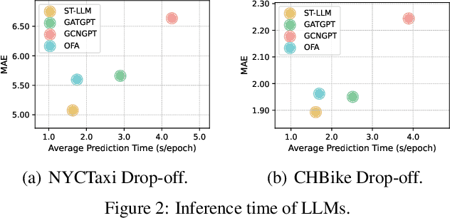 Figure 4 for Spatial-Temporal Large Language Model for Traffic Prediction