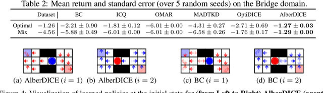 Figure 1 for AlberDICE: Addressing Out-Of-Distribution Joint Actions in Offline Multi-Agent RL via Alternating Stationary Distribution Correction Estimation