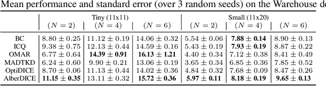 Figure 2 for AlberDICE: Addressing Out-Of-Distribution Joint Actions in Offline Multi-Agent RL via Alternating Stationary Distribution Correction Estimation