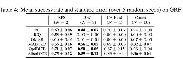 Figure 3 for AlberDICE: Addressing Out-Of-Distribution Joint Actions in Offline Multi-Agent RL via Alternating Stationary Distribution Correction Estimation