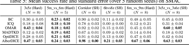 Figure 4 for AlberDICE: Addressing Out-Of-Distribution Joint Actions in Offline Multi-Agent RL via Alternating Stationary Distribution Correction Estimation