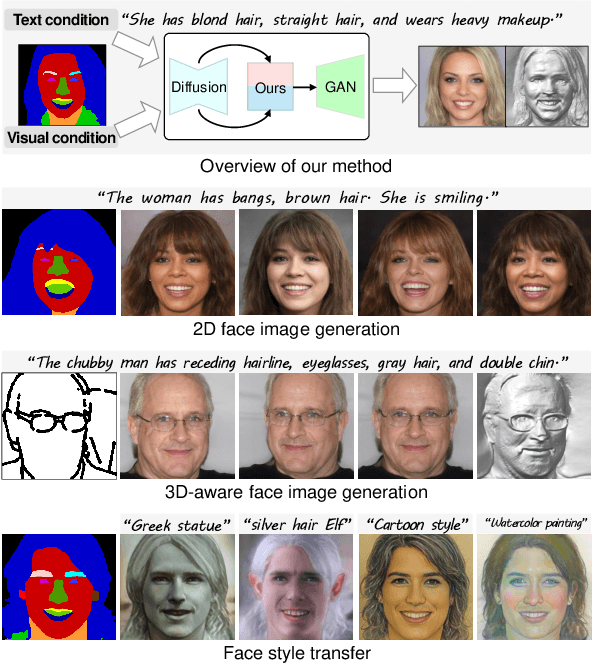 Figure 1 for Diffusion-driven GAN Inversion for Multi-Modal Face Image Generation