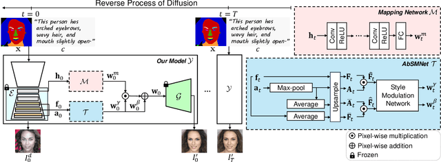 Figure 3 for Diffusion-driven GAN Inversion for Multi-Modal Face Image Generation