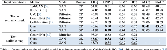 Figure 2 for Diffusion-driven GAN Inversion for Multi-Modal Face Image Generation