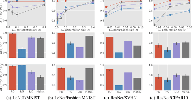 Figure 3 for An Adversarial Robustness Perspective on the Topology of Neural Networks