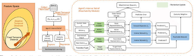 Figure 1 for CUDC: A Curiosity-Driven Unsupervised Data Collection Method with Adaptive Temporal Distances for Offline Reinforcement Learning