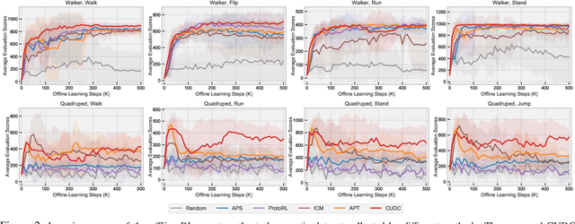 Figure 4 for CUDC: A Curiosity-Driven Unsupervised Data Collection Method with Adaptive Temporal Distances for Offline Reinforcement Learning