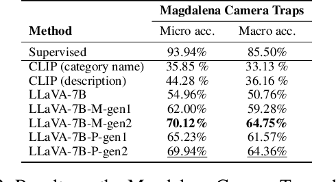 Figure 4 for Multimodal Foundation Models for Zero-shot Animal Species Recognition in Camera Trap Images