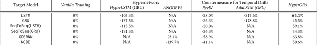 Figure 4 for Time Series Forecasting with Hypernetworks Generating Parameters in Advance