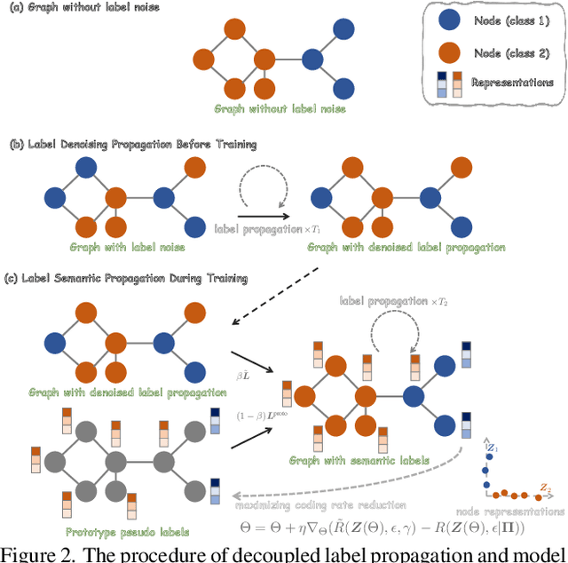 Figure 3 for ERASE: Error-Resilient Representation Learning on Graphs for Label Noise Tolerance