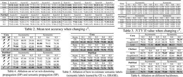 Figure 4 for ERASE: Error-Resilient Representation Learning on Graphs for Label Noise Tolerance