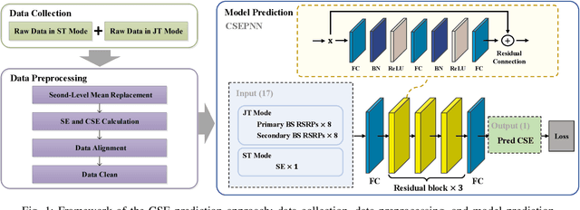 Figure 1 for Coordinated Spectral Efficiency Prediction for Real-World 5G CoMP Systems