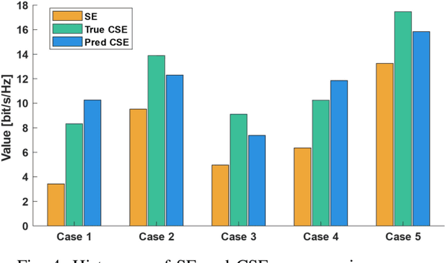 Figure 4 for Coordinated Spectral Efficiency Prediction for Real-World 5G CoMP Systems