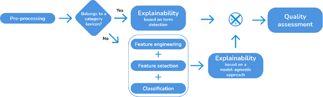 Figure 4 for Explainable assessment of financial experts' credibility by classifying social media forecasts and checking the predictions with actual market data