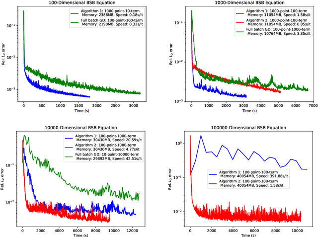 Figure 3 for Tackling the Curse of Dimensionality with Physics-Informed Neural Networks